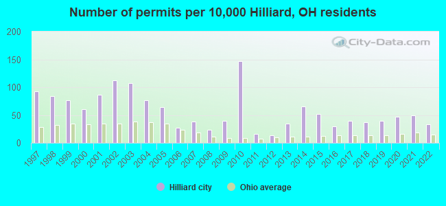 Number of permits per 10,000 Hilliard, OH residents