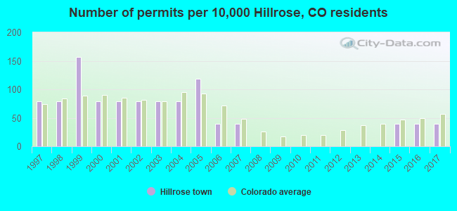 Number of permits per 10,000 Hillrose, CO residents