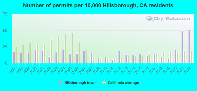 Number of permits per 10,000 Hillsborough, CA residents