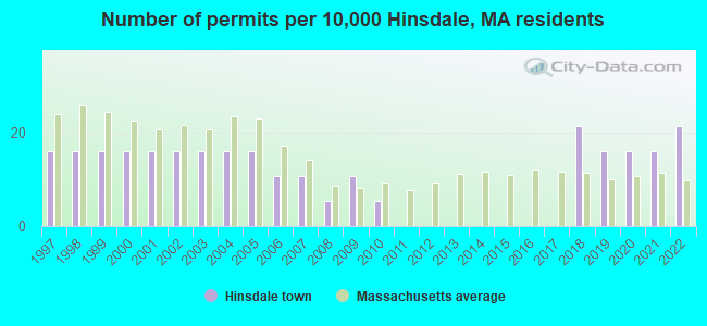 Number of permits per 10,000 Hinsdale, MA residents