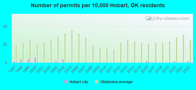 Number of permits per 10,000 Hobart, OK residents