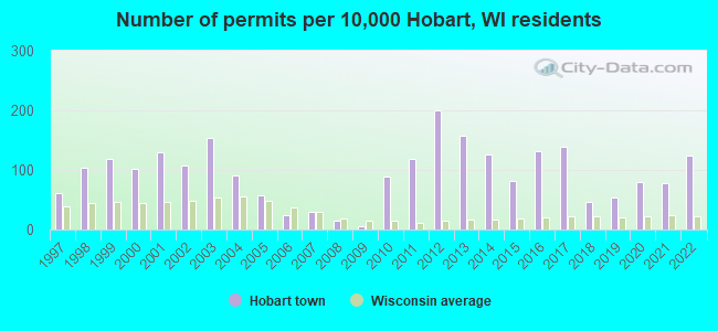 Number of permits per 10,000 Hobart, WI residents