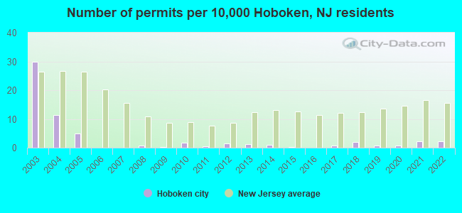 Number of permits per 10,000 Hoboken, NJ residents