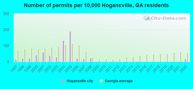 Number of permits per 10,000 Hogansville, GA residents
