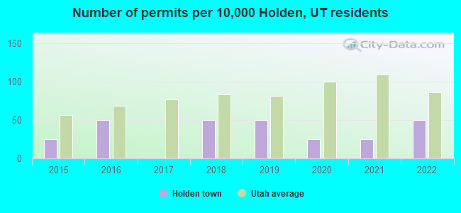 Number of permits per 10,000 Holden, UT residents