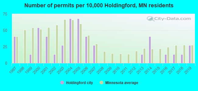 Number of permits per 10,000 Holdingford, MN residents