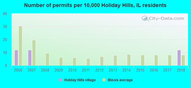 Number of permits per 10,000 Holiday Hills, IL residents