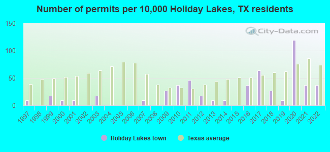 Number of permits per 10,000 Holiday Lakes, TX residents