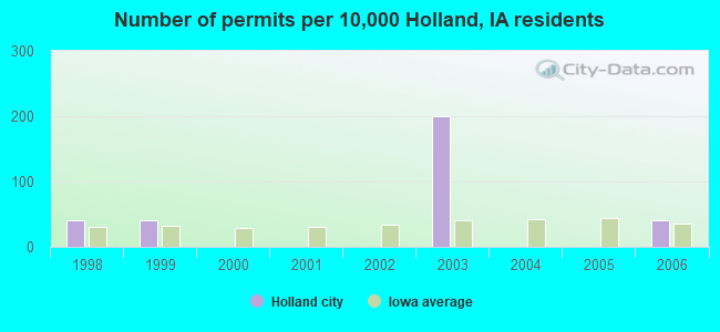 Number of permits per 10,000 Holland, IA residents