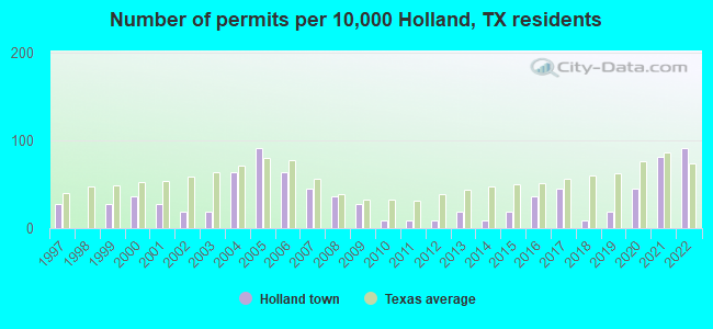 Number of permits per 10,000 Holland, TX residents