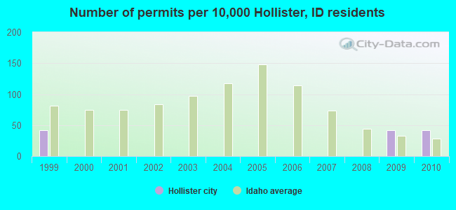 Number of permits per 10,000 Hollister, ID residents