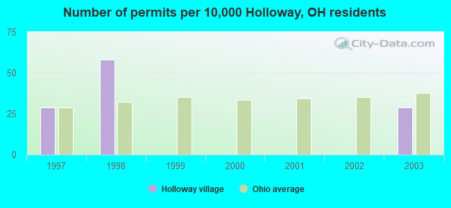 Number of permits per 10,000 Holloway, OH residents