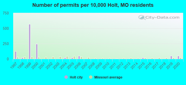Number of permits per 10,000 Holt, MO residents