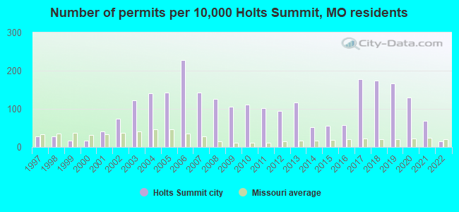Number of permits per 10,000 Holts Summit, MO residents