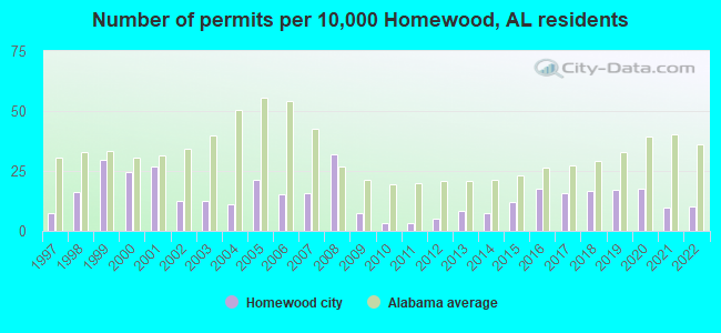 Number of permits per 10,000 Homewood, AL residents