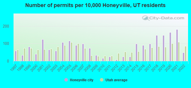 Number of permits per 10,000 Honeyville, UT residents