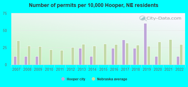 Number of permits per 10,000 Hooper, NE residents