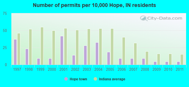 Number of permits per 10,000 Hope, IN residents