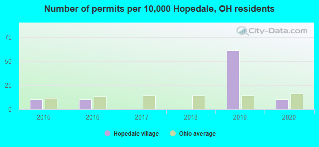 Number of permits per 10,000 Hopedale, OH residents