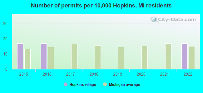 Number of permits per 10,000 Hopkins, MI residents