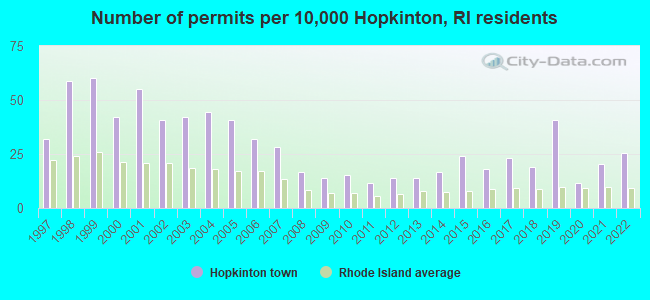 Number of permits per 10,000 Hopkinton, RI residents