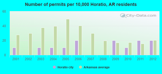 Number of permits per 10,000 Horatio, AR residents
