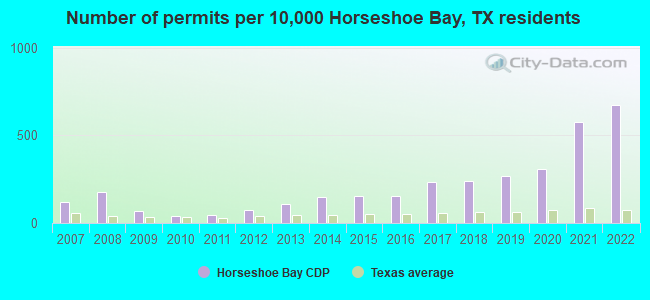 Number of permits per 10,000 Horseshoe Bay, TX residents