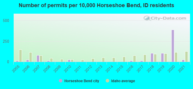 Number of permits per 10,000 Horseshoe Bend, ID residents