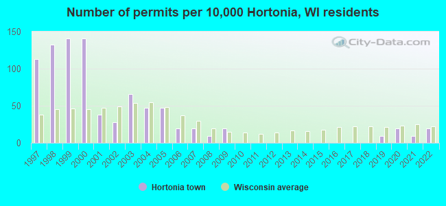 Number of permits per 10,000 Hortonia, WI residents
