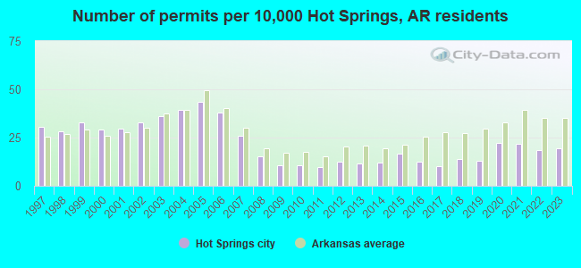 Number of permits per 10,000 Hot Springs, AR residents