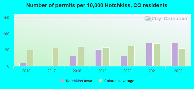 Number of permits per 10,000 Hotchkiss, CO residents