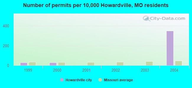 Number of permits per 10,000 Howardville, MO residents