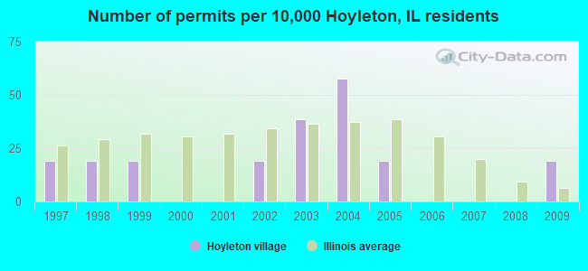 Number of permits per 10,000 Hoyleton, IL residents