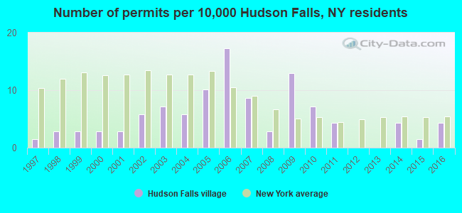 Number of permits per 10,000 Hudson Falls, NY residents