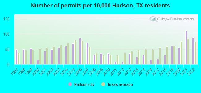Number of permits per 10,000 Hudson, TX residents