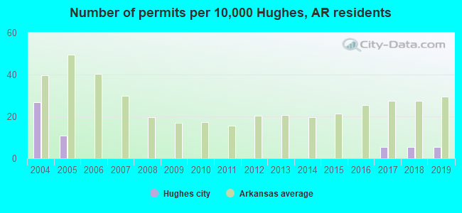 Number of permits per 10,000 Hughes, AR residents