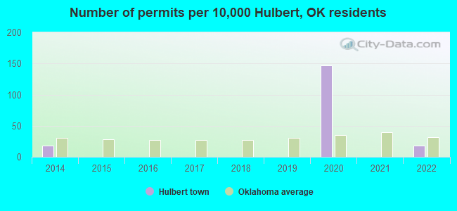 Number of permits per 10,000 Hulbert, OK residents