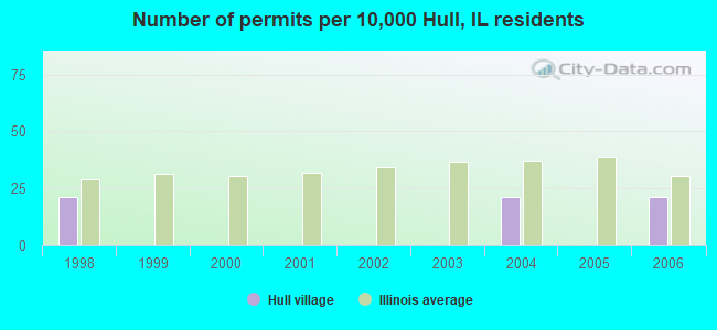 Number of permits per 10,000 Hull, IL residents