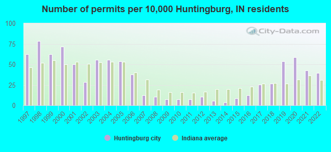 Number of permits per 10,000 Huntingburg, IN residents