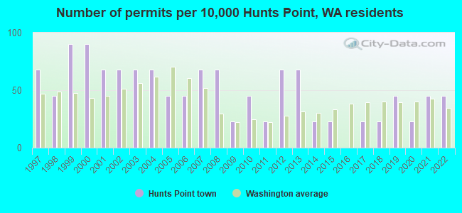 Number of permits per 10,000 Hunts Point, WA residents