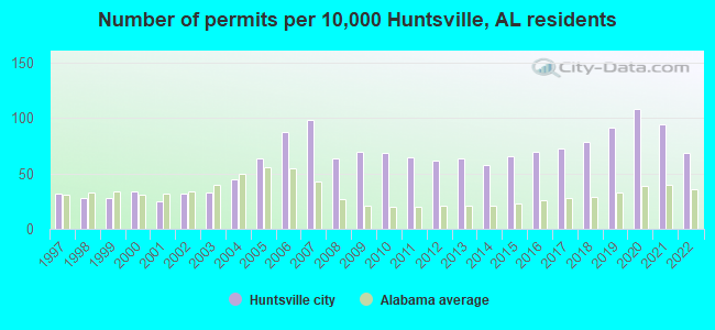 Number of permits per 10,000 Huntsville, AL residents