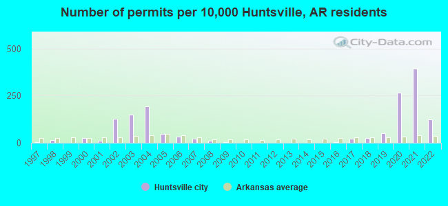 Number of permits per 10,000 Huntsville, AR residents