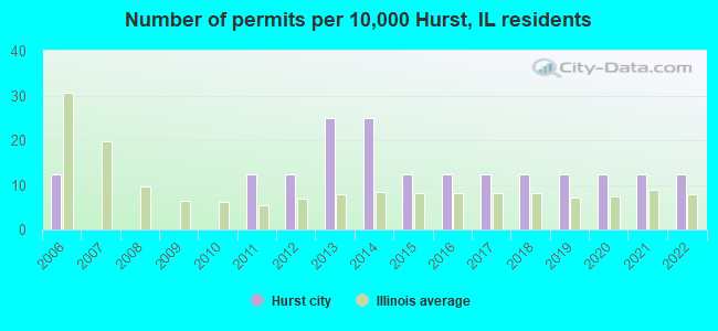 Number of permits per 10,000 Hurst, IL residents