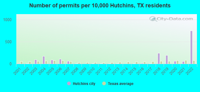 Number of permits per 10,000 Hutchins, TX residents
