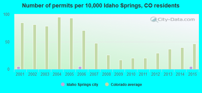 Number of permits per 10,000 Idaho Springs, CO residents