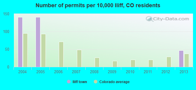 Number of permits per 10,000 Iliff, CO residents