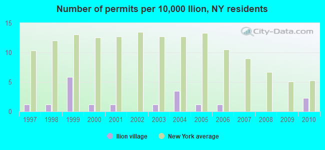 Number of permits per 10,000 Ilion, NY residents