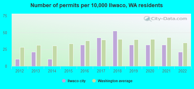 Number of permits per 10,000 Ilwaco, WA residents