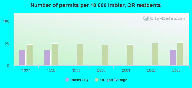 Number of permits per 10,000 Imbler, OR residents