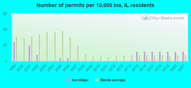Number of permits per 10,000 Ina, IL residents